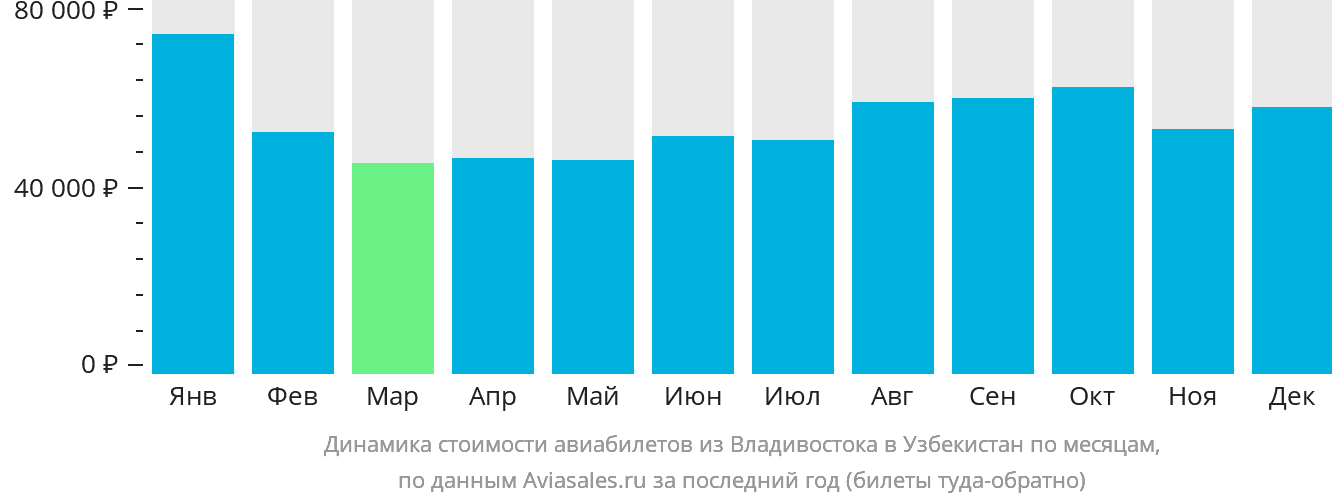Динамика стоимости авиабилетов из Владивостока в Узбекистан по месяцам