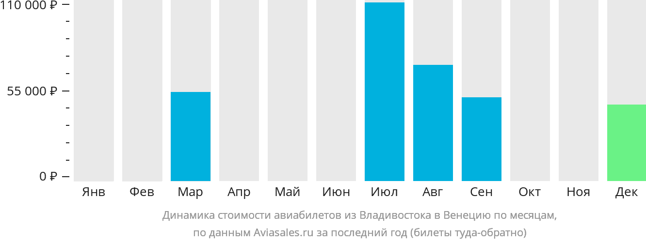 Динамика стоимости авиабилетов из Владивостока в Венецию по месяцам