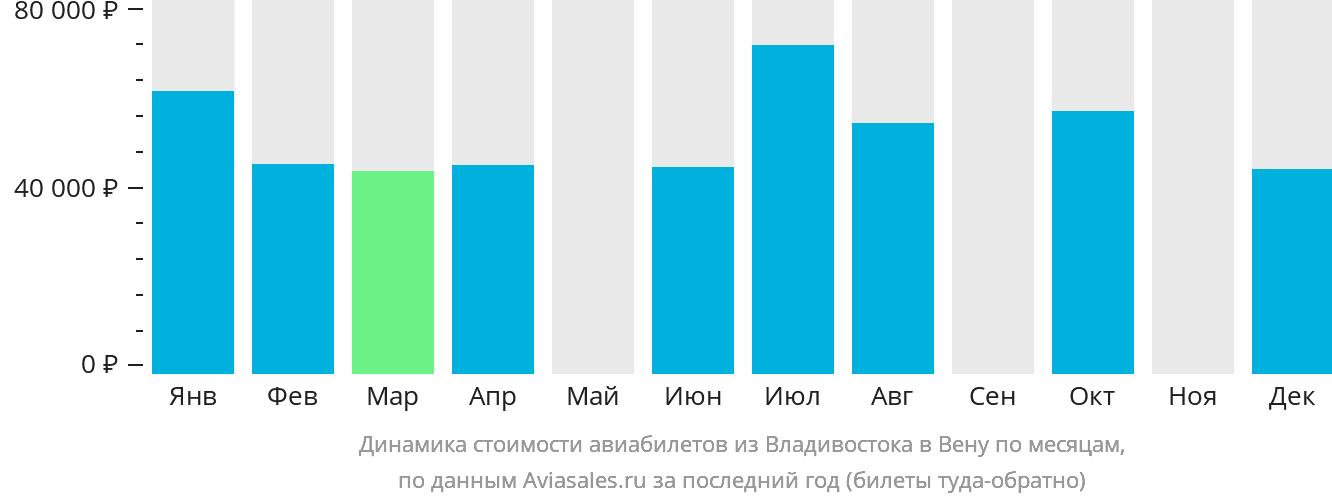 Динамика стоимости авиабилетов из Владивостока в Вену по месяцам