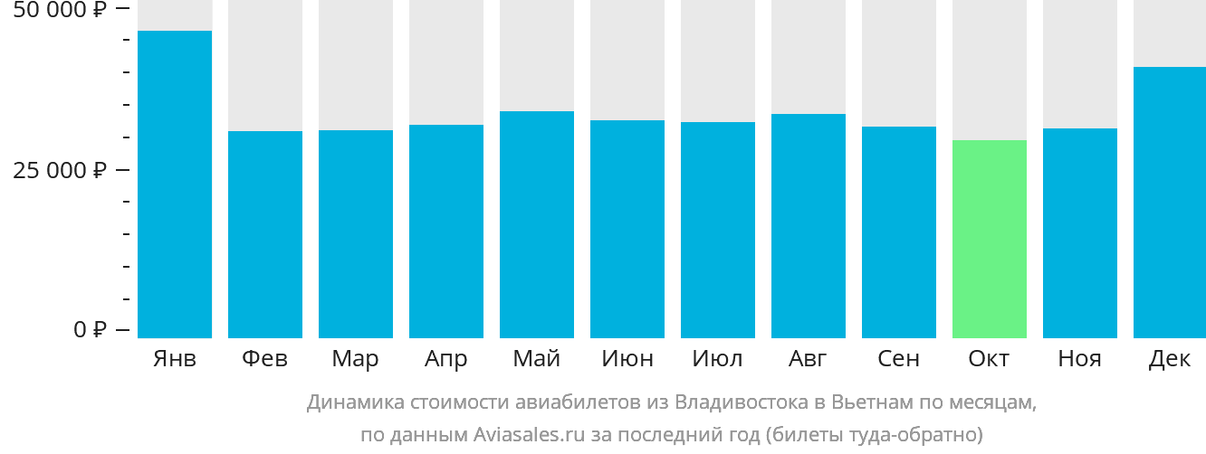 Динамика стоимости авиабилетов из Владивостока в Вьетнам по месяцам