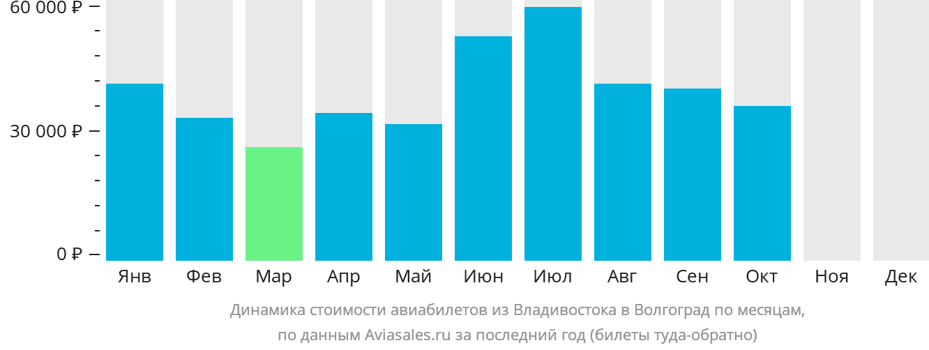 Динамика стоимости авиабилетов из Владивостока в Волгоград по месяцам