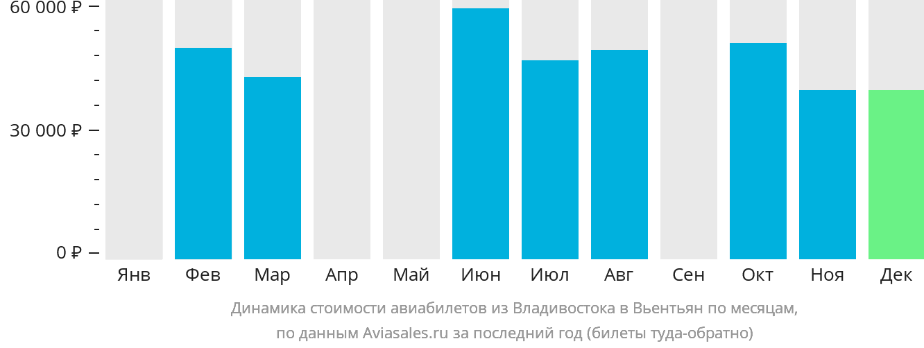 Динамика стоимости авиабилетов из Владивостока в Вьентьян по месяцам