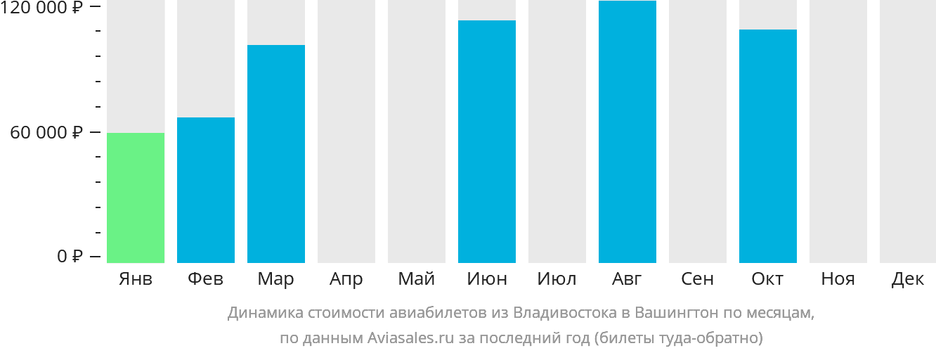 Динамика стоимости авиабилетов из Владивостока в Вашингтон по месяцам
