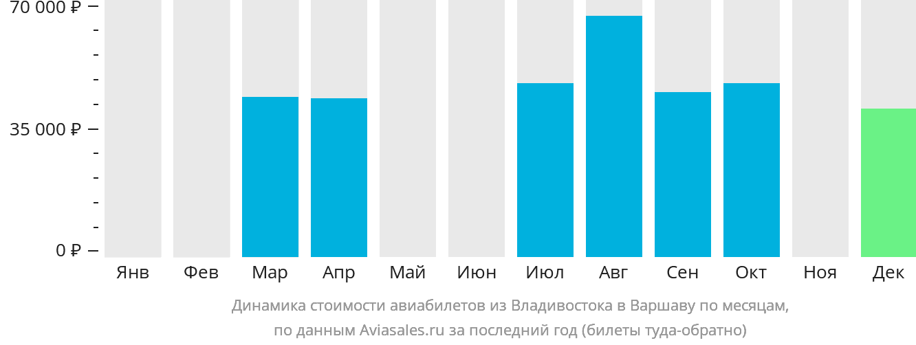 Динамика стоимости авиабилетов из Владивостока в Варшаву по месяцам