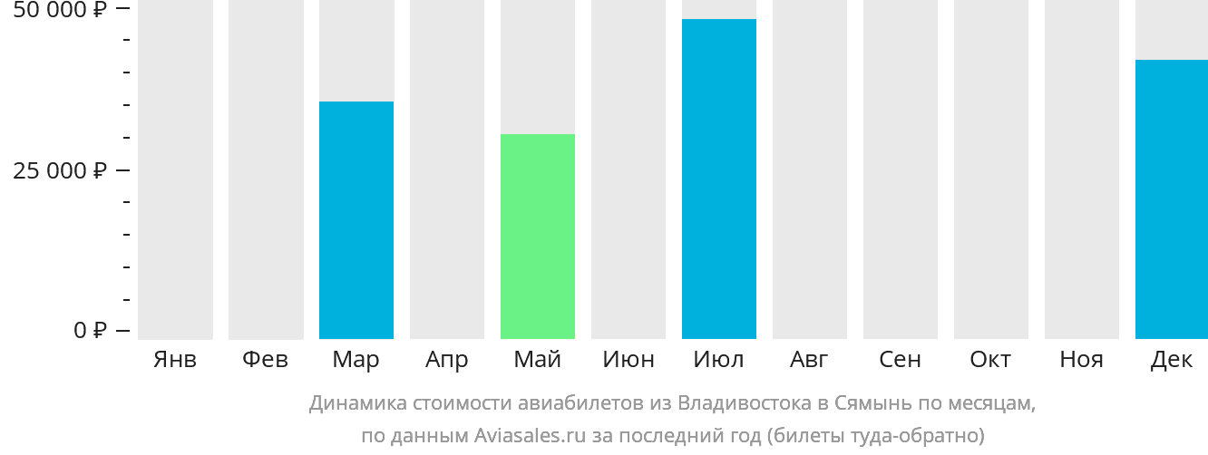 Динамика стоимости авиабилетов из Владивостока в Сямынь по месяцам