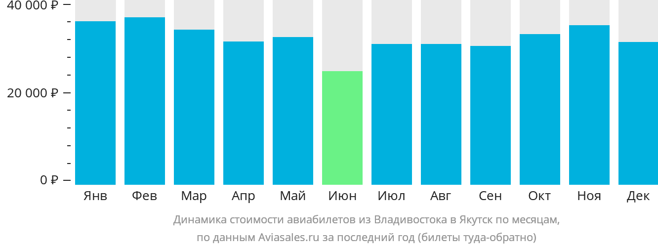 Динамика стоимости авиабилетов из Владивостока в Якутск по месяцам