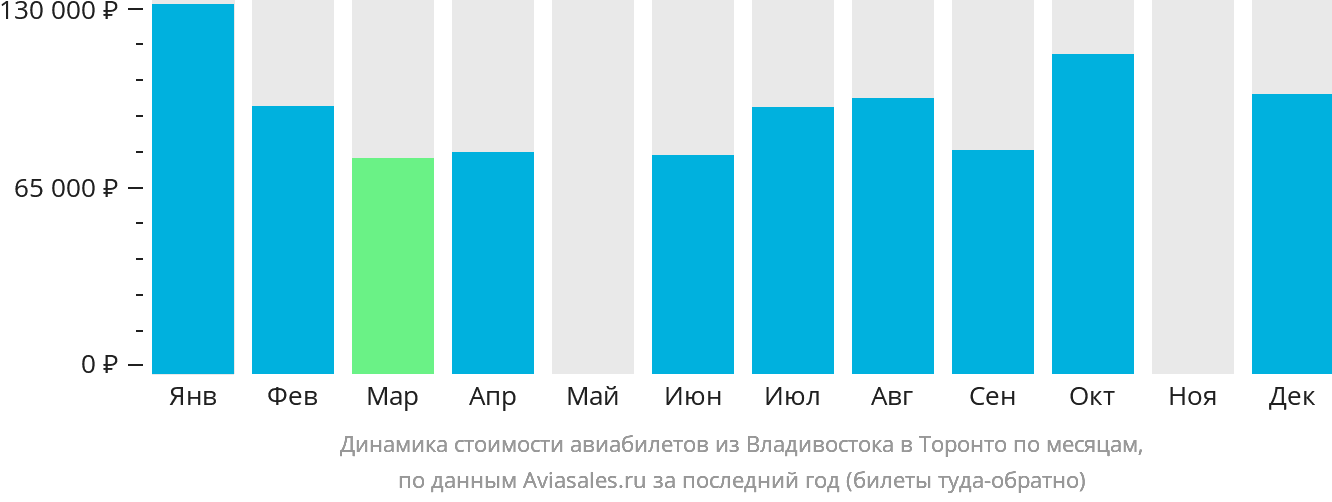 Динамика стоимости авиабилетов из Владивостока в Торонто по месяцам