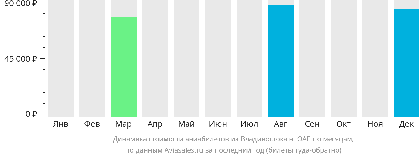 Динамика стоимости авиабилетов из Владивостока в ЮАР по месяцам