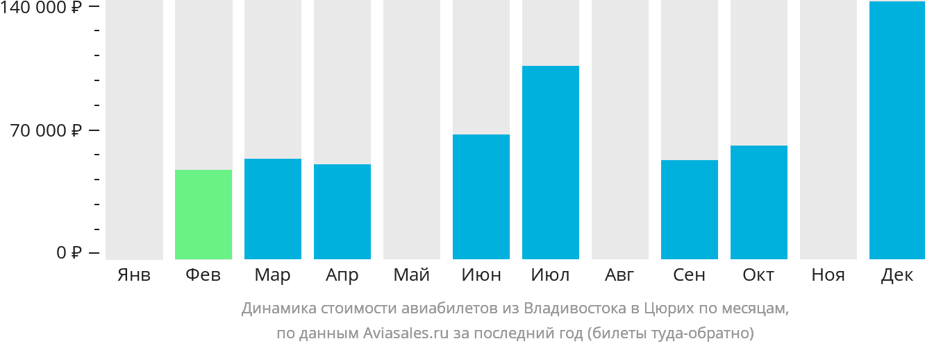 Динамика стоимости авиабилетов из Владивостока в Цюрих по месяцам