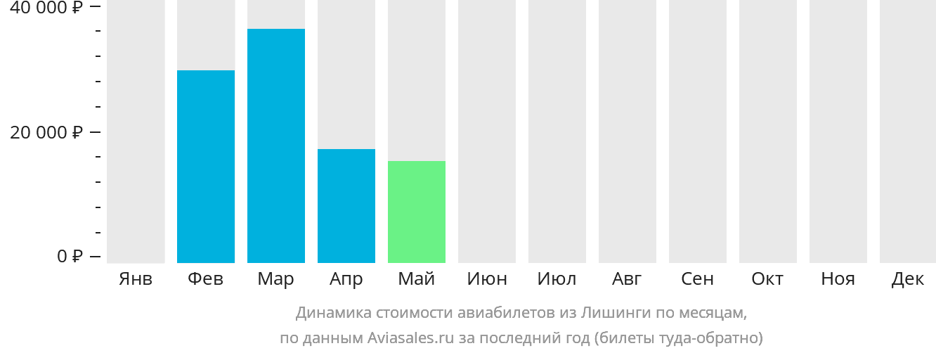 Динамика стоимости авиабилетов из Лишинги по месяцам