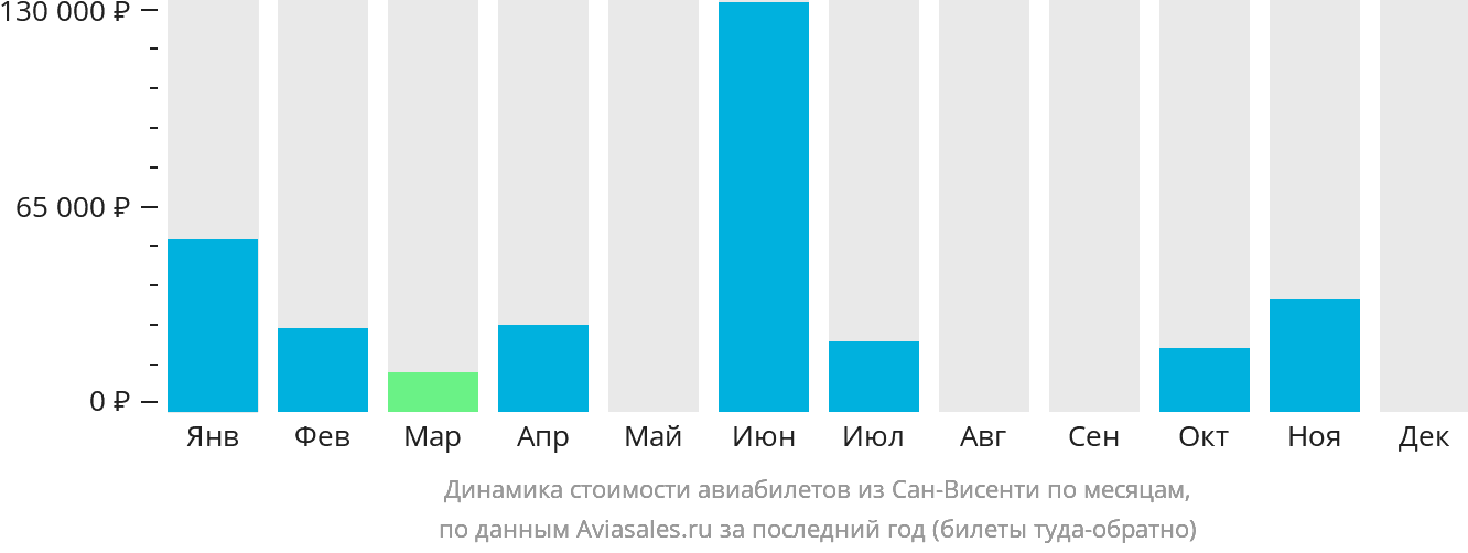 Динамика стоимости авиабилетов из Сан-Висенти по месяцам