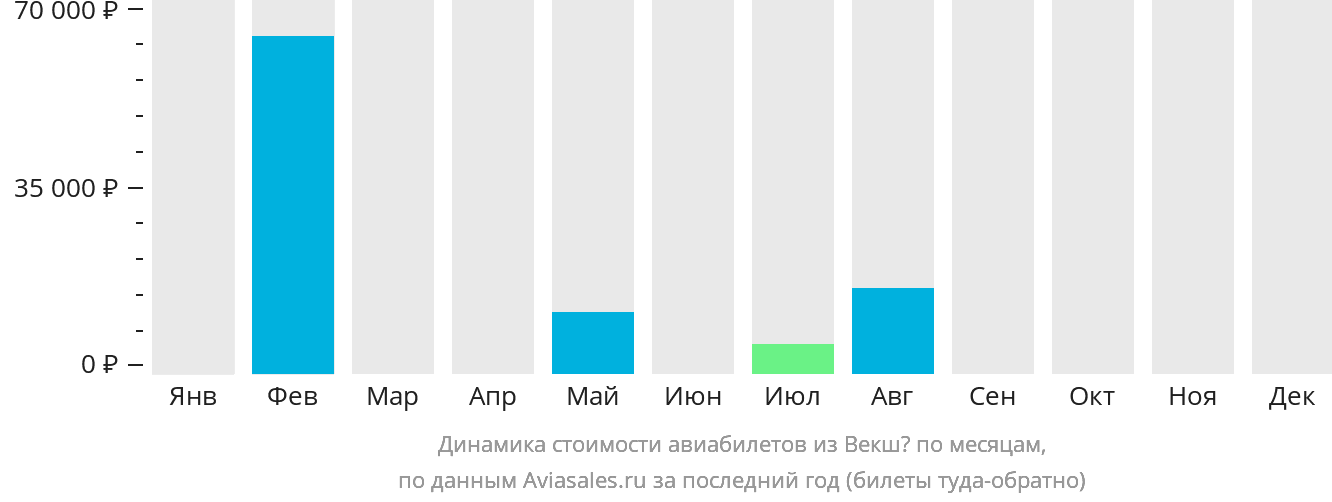 Динамика стоимости авиабилетов из Векшё по месяцам