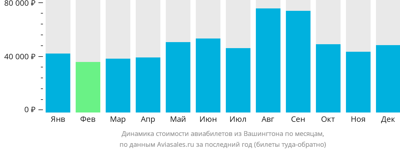 Динамика стоимости авиабилетов из Вашингтона по месяцам