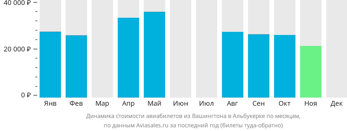 Динамика стоимости авиабилетов из Вашингтона в Альбукерке по месяцам
