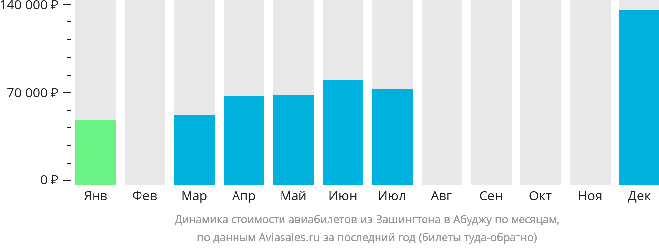 Динамика стоимости авиабилетов из Вашингтона в Абуджу по месяцам