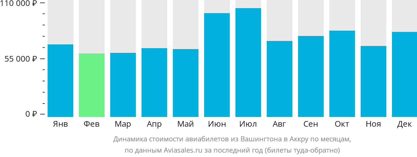 Динамика стоимости авиабилетов из Вашингтона в Аккру по месяцам