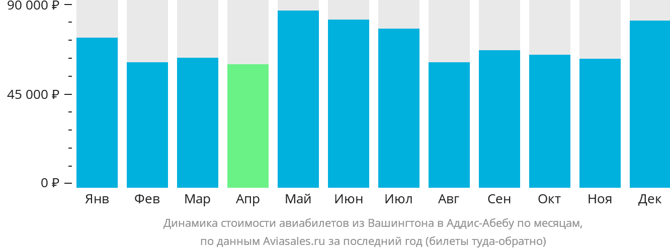 Динамика стоимости авиабилетов из Вашингтона в Аддис-Абебу по месяцам