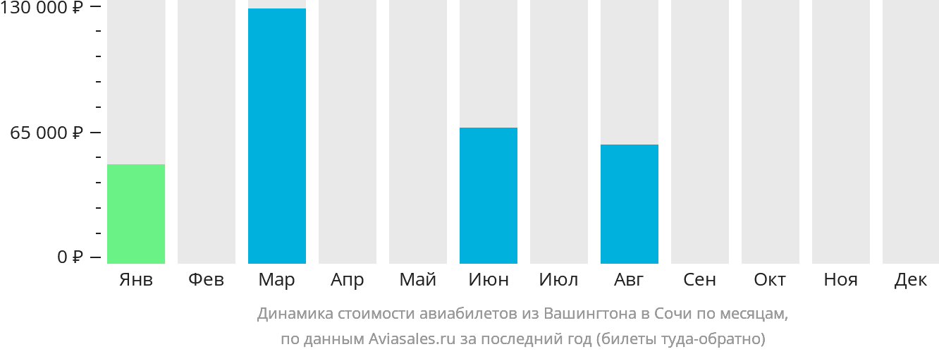 Динамика стоимости авиабилетов из Вашингтона в Сочи по месяцам