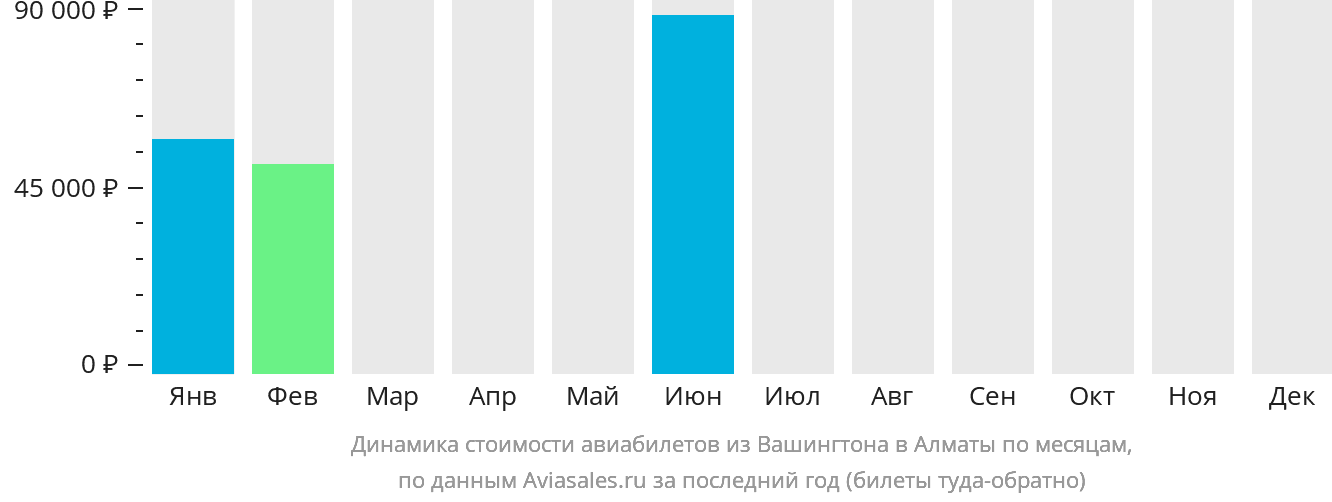 Динамика стоимости авиабилетов из Вашингтона в Алматы по месяцам