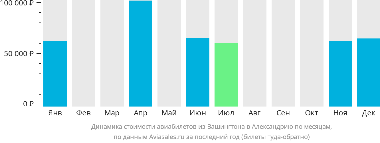 Динамика стоимости авиабилетов из Вашингтона в Александрию по месяцам