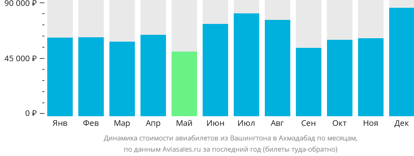 Динамика стоимости авиабилетов из Вашингтона в Ахмадабад по месяцам