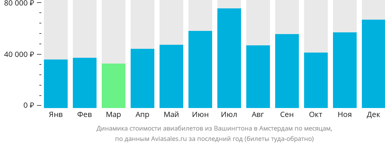 Динамика стоимости авиабилетов из Вашингтона в Амстердам по месяцам