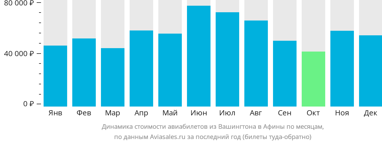 Динамика стоимости авиабилетов из Вашингтона в Афины по месяцам