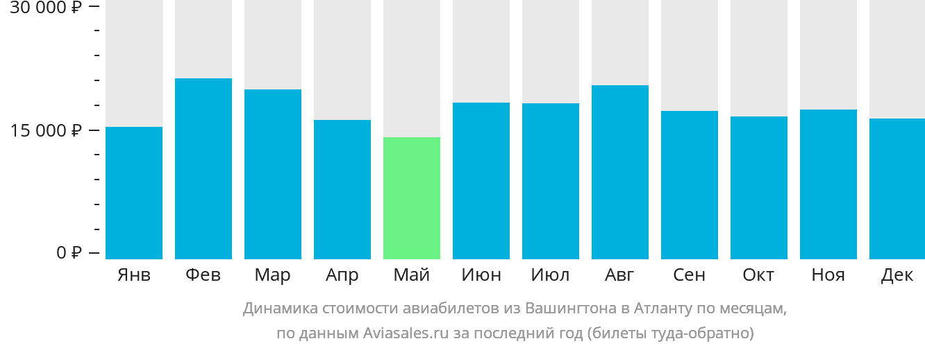 Динамика стоимости авиабилетов из Вашингтона в Атланту по месяцам
