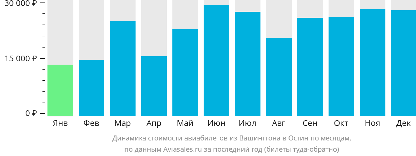 Динамика стоимости авиабилетов из Вашингтона в Остин по месяцам