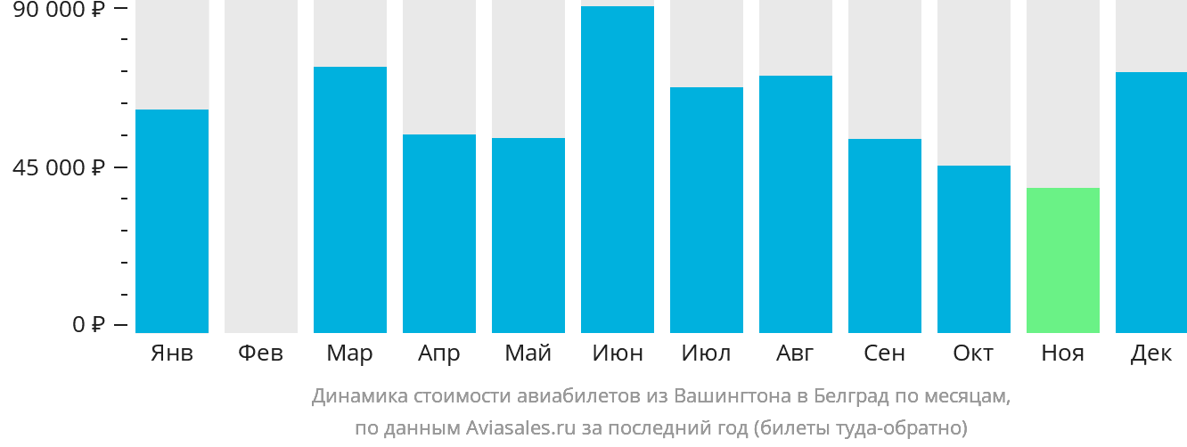 Динамика стоимости авиабилетов из Вашингтона в Белград по месяцам