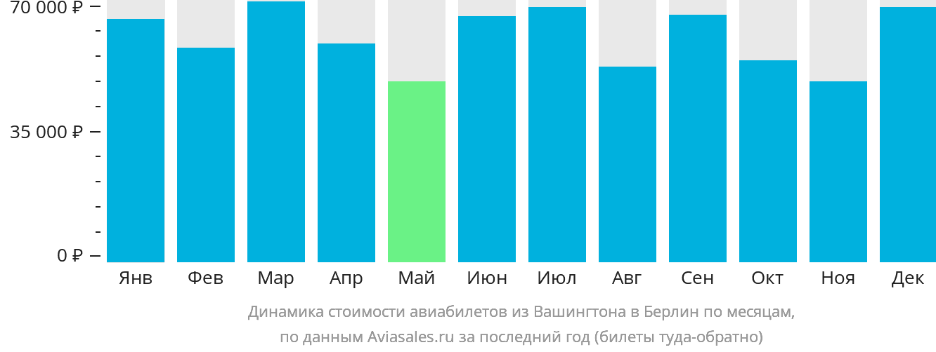 Динамика стоимости авиабилетов из Вашингтона в Берлин по месяцам