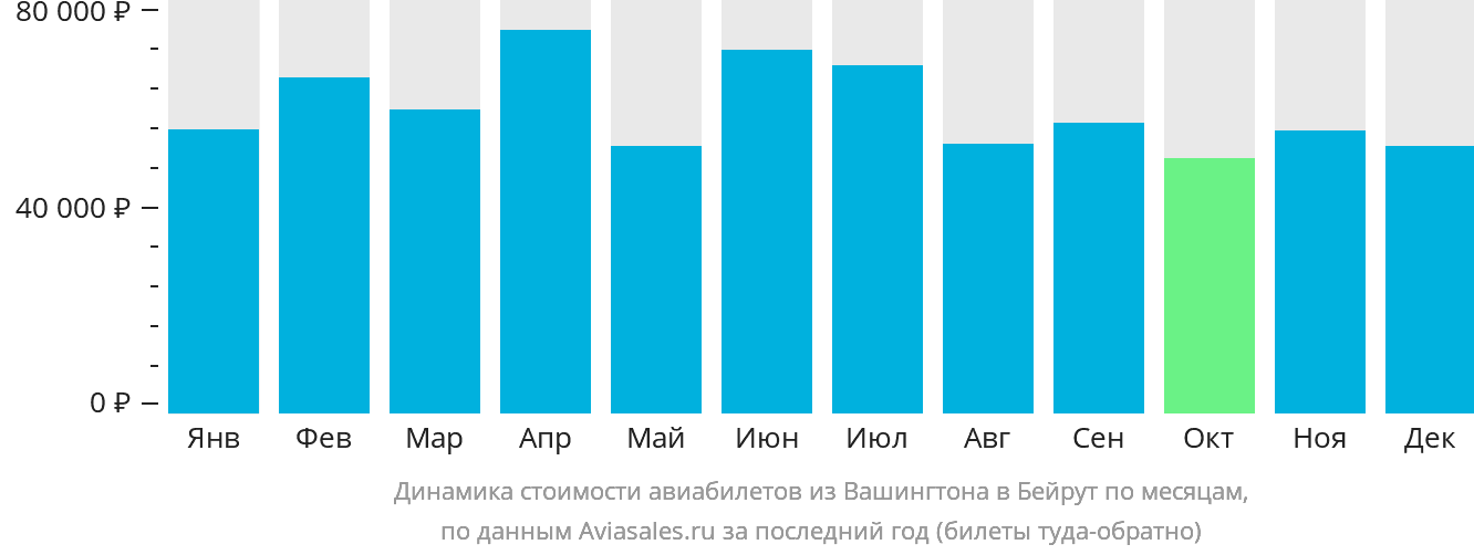 Динамика стоимости авиабилетов из Вашингтона в Бейрут по месяцам