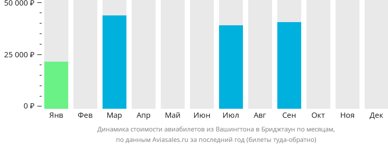 Динамика стоимости авиабилетов из Вашингтона в Бриджтаун по месяцам