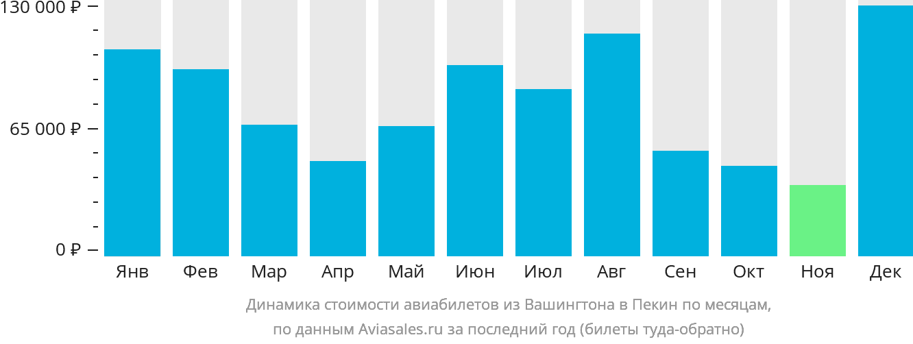 Динамика стоимости авиабилетов из Вашингтона в Пекин по месяцам