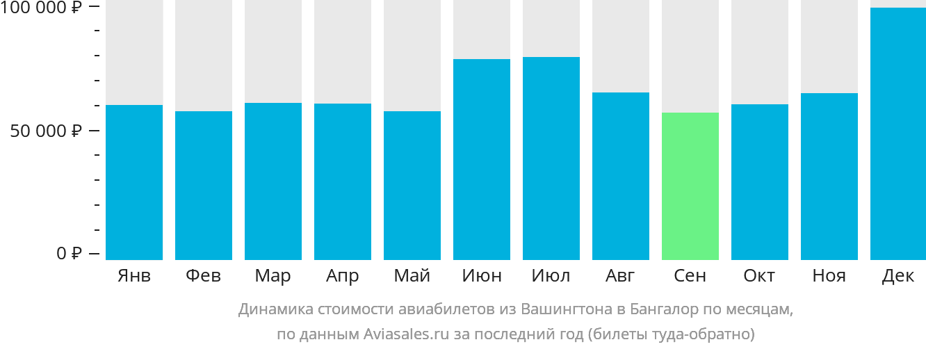 Динамика стоимости авиабилетов из Вашингтона в Бангалор по месяцам