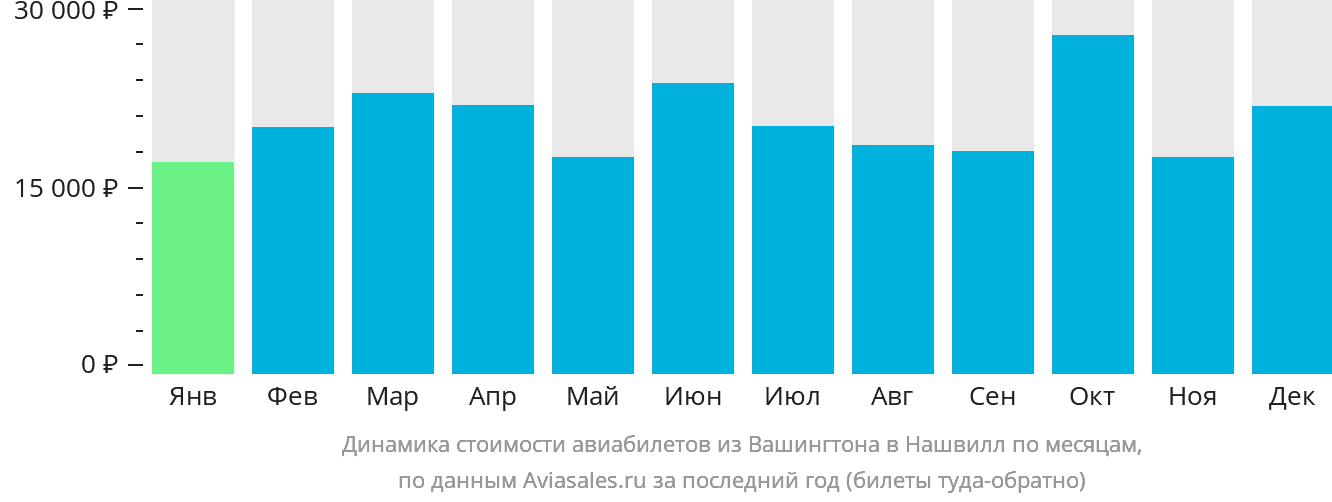 Динамика стоимости авиабилетов из Вашингтона в Нашвилл по месяцам
