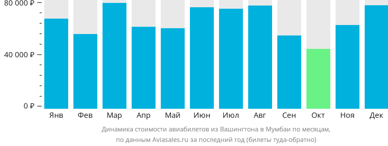 Динамика стоимости авиабилетов из Вашингтона в Мумбаи по месяцам