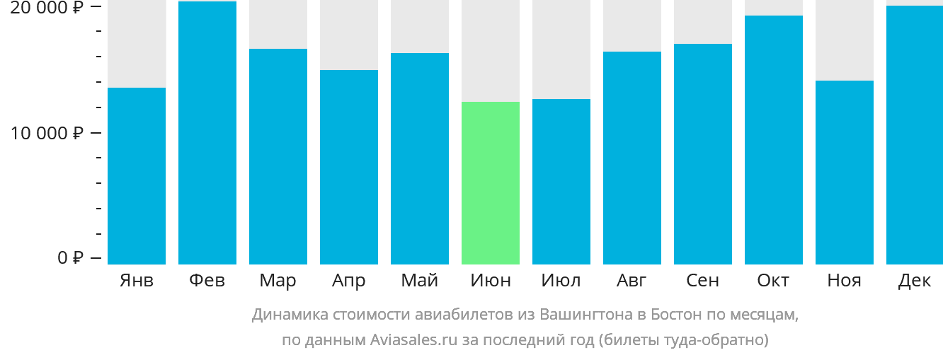 Динамика стоимости авиабилетов из Вашингтона в Бостон по месяцам