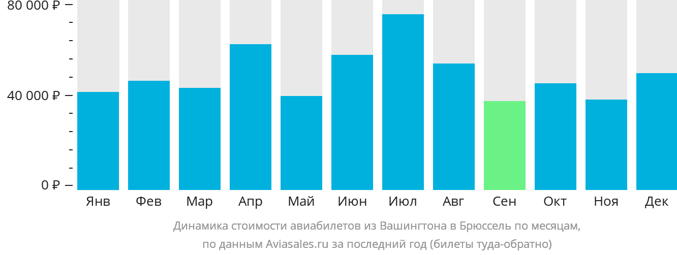 Динамика стоимости авиабилетов из Вашингтона в Брюссель по месяцам