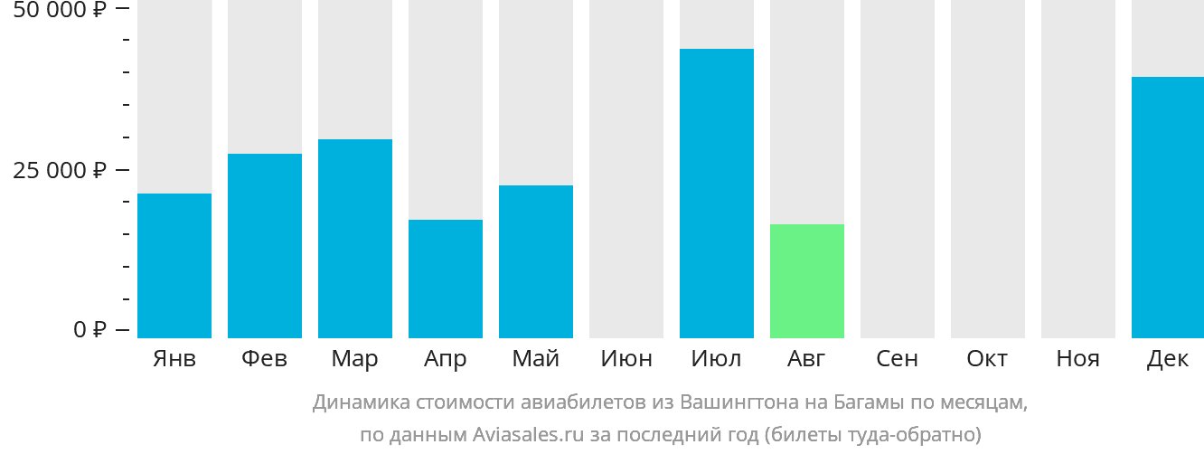 Динамика стоимости авиабилетов из Вашингтона на Багамы по месяцам