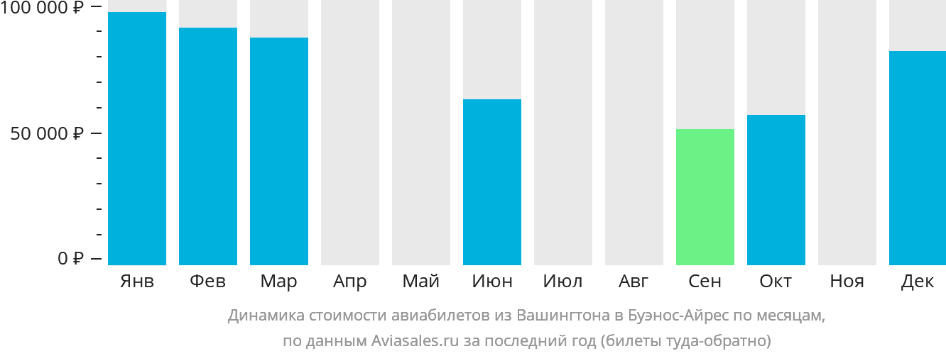 Динамика стоимости авиабилетов из Вашингтона в Буэнос-Айрес по месяцам