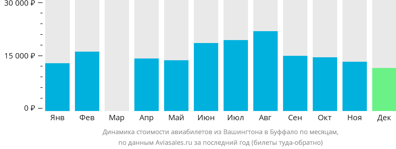 Динамика стоимости авиабилетов из Вашингтона в Буффало по месяцам