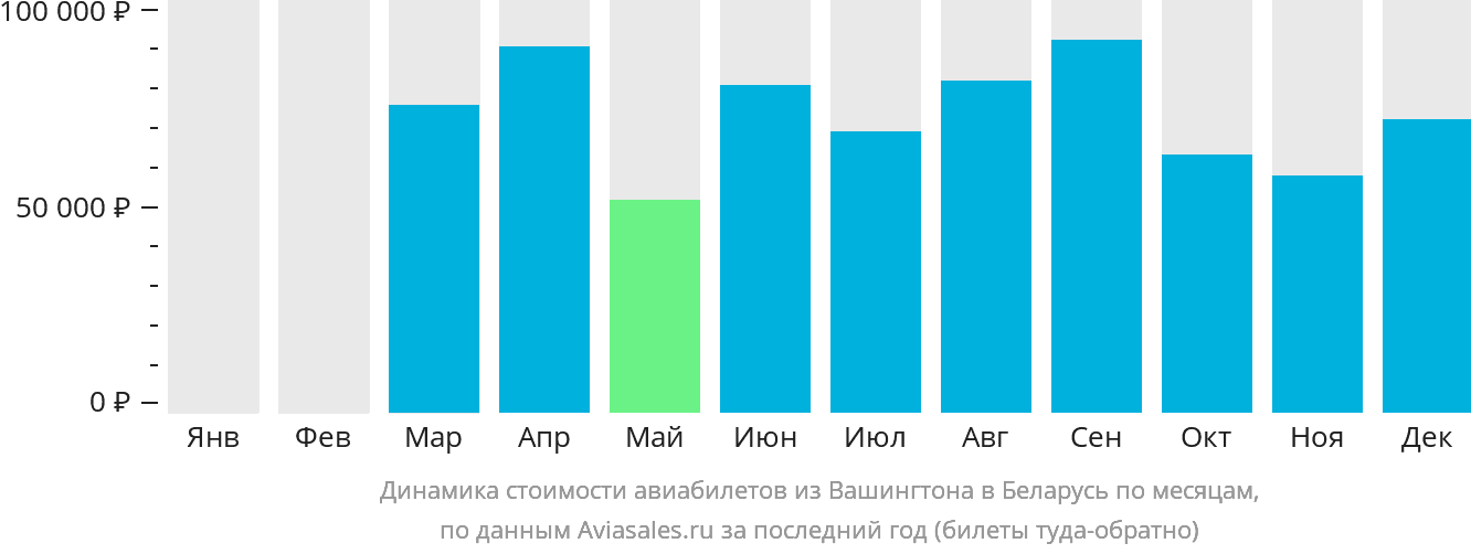 Динамика стоимости авиабилетов из Вашингтона в Беларусь по месяцам