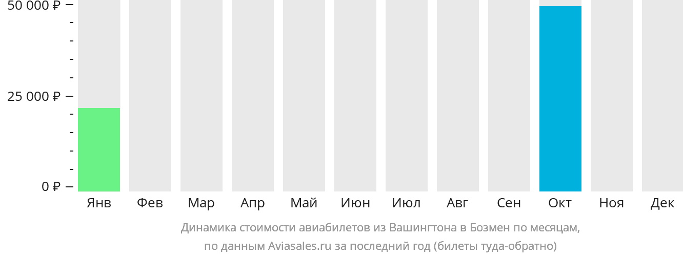 Динамика стоимости авиабилетов из Вашингтона в Бозмен по месяцам