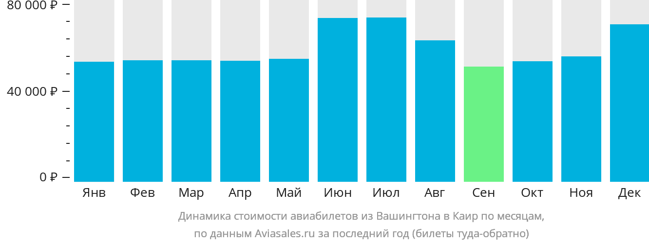 Динамика стоимости авиабилетов из Вашингтона в Каир по месяцам