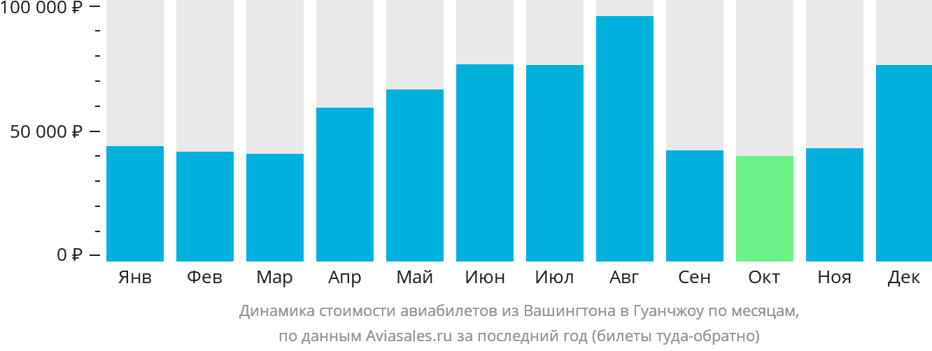 Динамика стоимости авиабилетов из Вашингтона в Гуанчжоу по месяцам
