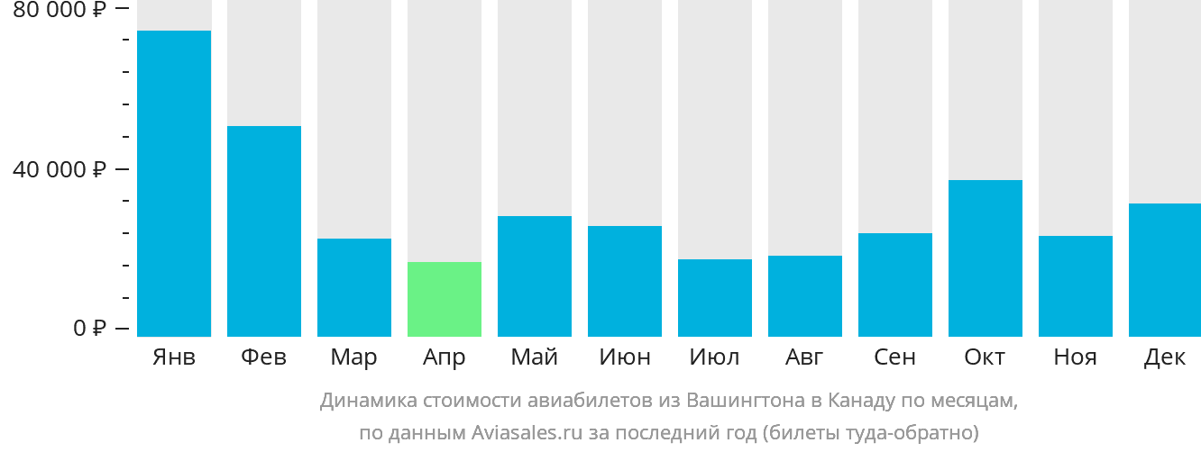 Динамика стоимости авиабилетов из Вашингтона в Канаду по месяцам