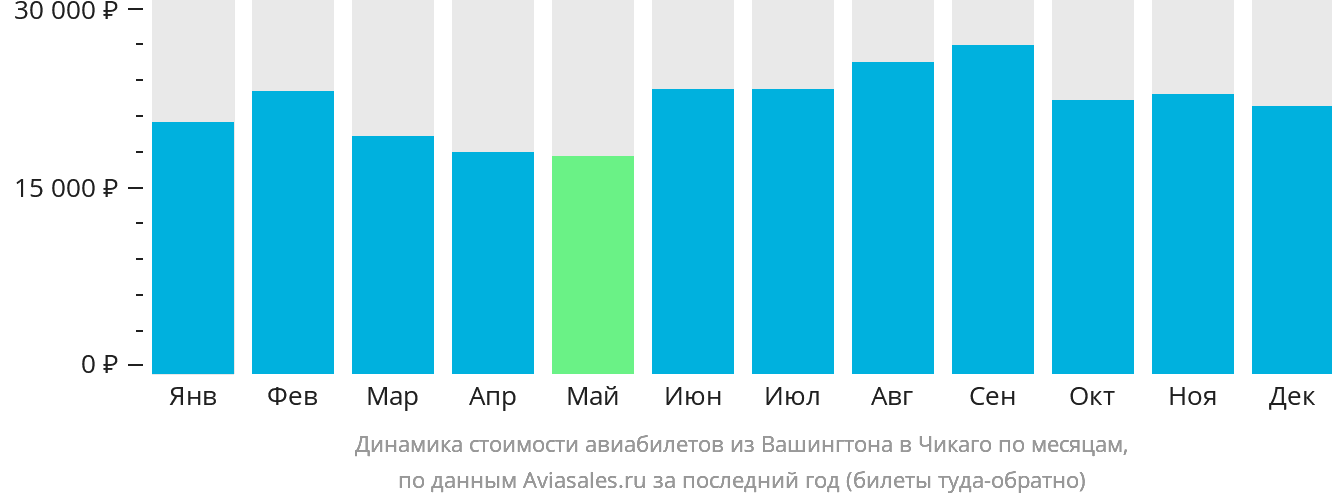 Динамика стоимости авиабилетов из Вашингтона в Чикаго по месяцам
