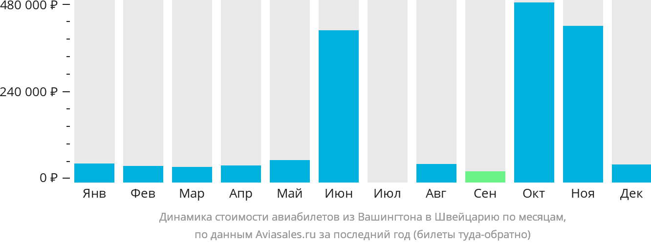 Динамика стоимости авиабилетов из Вашингтона в Швейцарию по месяцам
