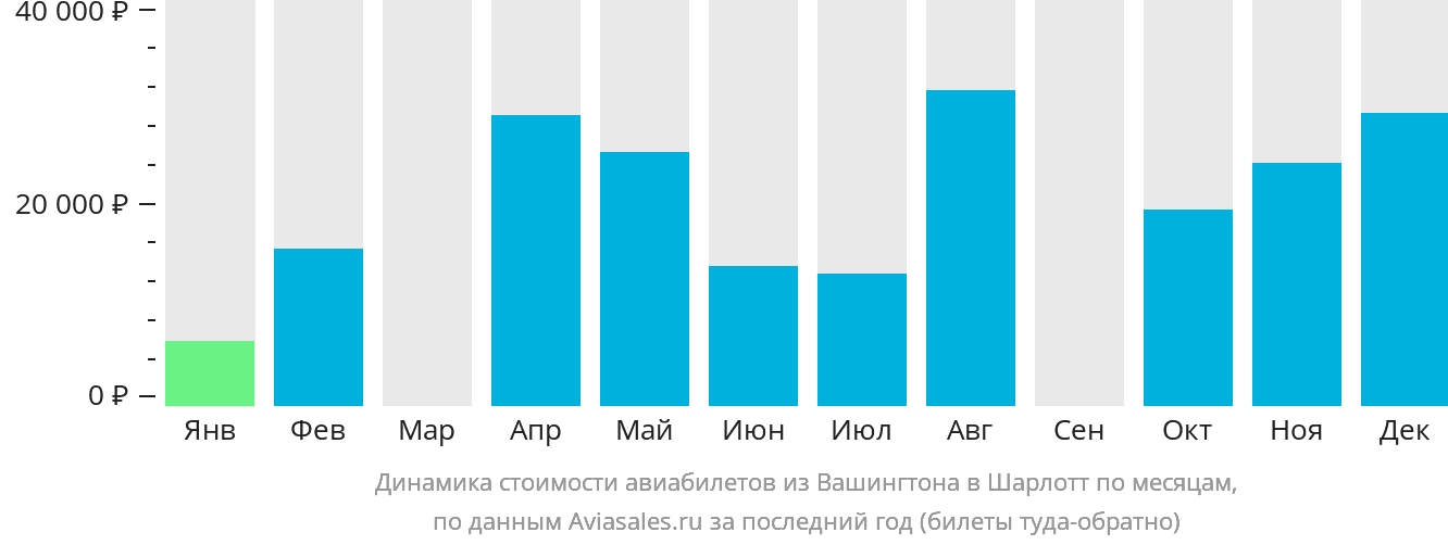 Динамика стоимости авиабилетов из Вашингтона в Шарлотт по месяцам